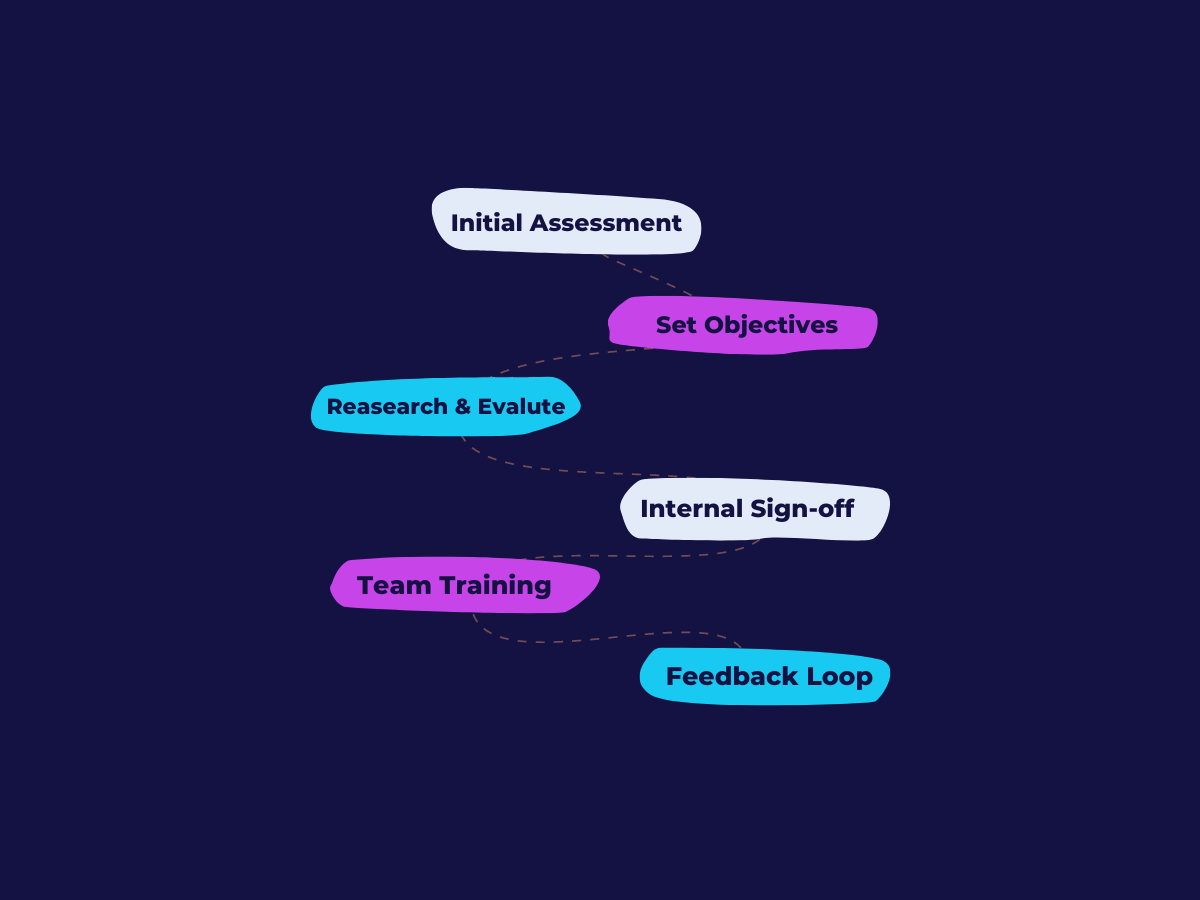  proptech decision points flow chart, decision-making flow chart for new proptech solutions, flow chart illustrating the decision points in finding a new proptech solution
